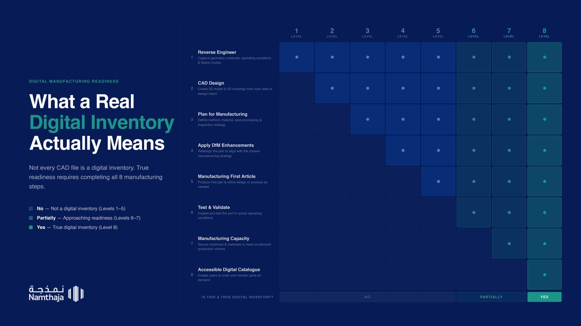 What is a digital inventory in Namthaja point of view